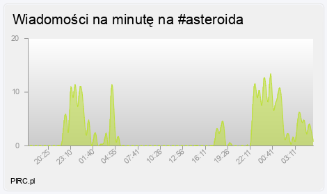 Ilość wiadomości na minutę