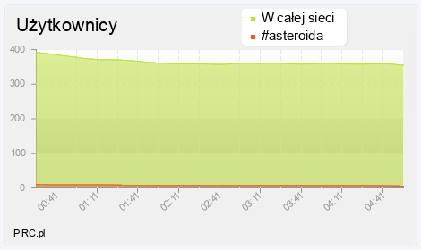 Ilość użytkowników na kanale i w sieci