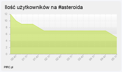 Ilość użytkowników