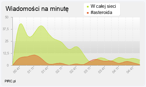 Ilość wiadomości na minutę na kanale i w sieci