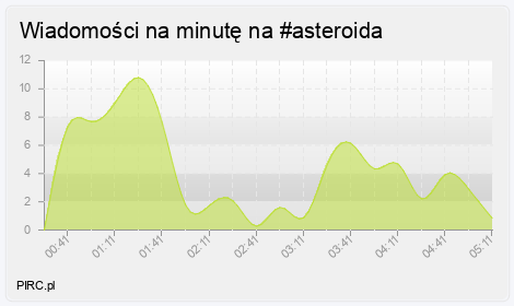 Ilość wiadomości na minutę