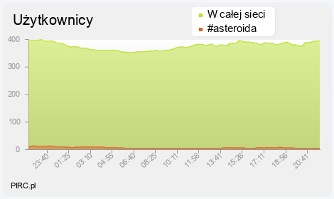 Ilość użytkowników na kanale i w sieci