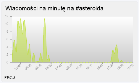 Ilość wiadomości na minutę