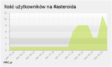 Ilość użytkowników