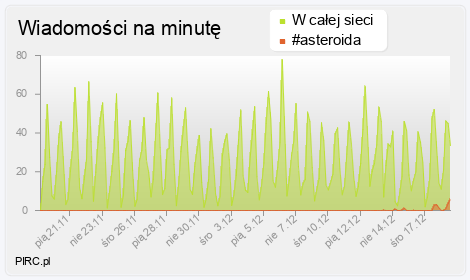 Ilość wiadomości na minutę na kanale i w sieci