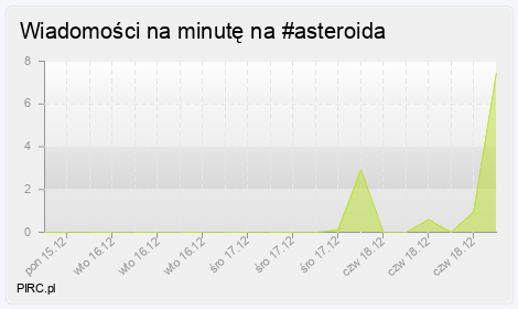 Ilość wiadomości na minutę