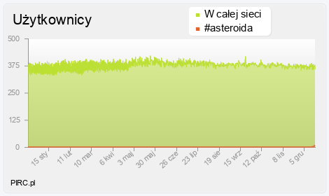 Ilość użytkowników na kanale i w sieci