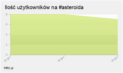 Ilość użytkowników