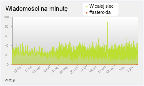 Ilość wiadomości na minutę na kanale i w sieci
