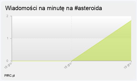 Ilość wiadomości na minutę