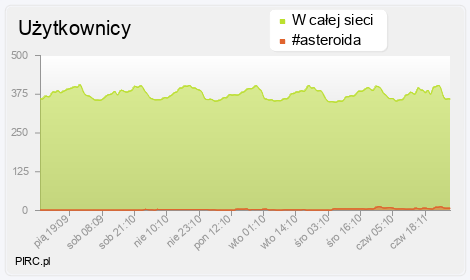Ilość użytkowników na kanale i w sieci