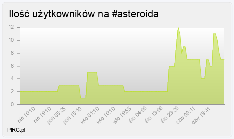 Ilość użytkowników