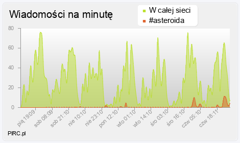 Ilość wiadomości na minutę na kanale i w sieci