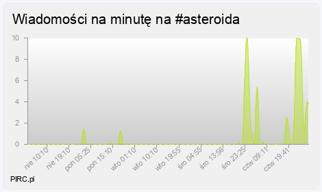 Ilość wiadomości na minutę