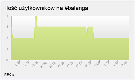 Ilość użytkowników