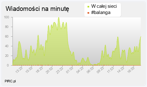 Ilość wiadomości na minutę na kanale i w sieci