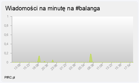 Ilość wiadomości na minutę