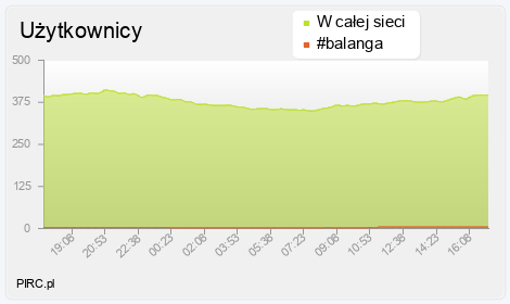 Ilość użytkowników na kanale i w sieci