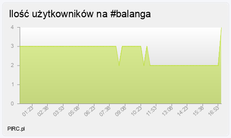 Ilość użytkowników