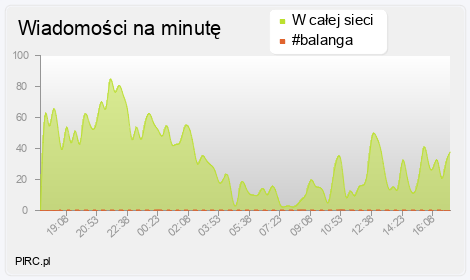 Ilość wiadomości na minutę na kanale i w sieci