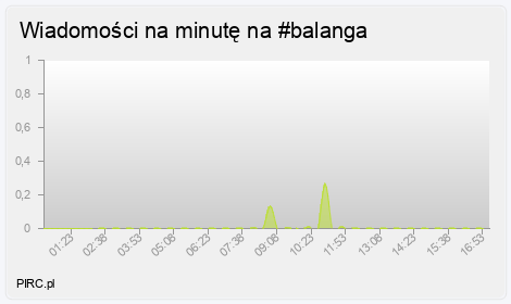Ilość wiadomości na minutę