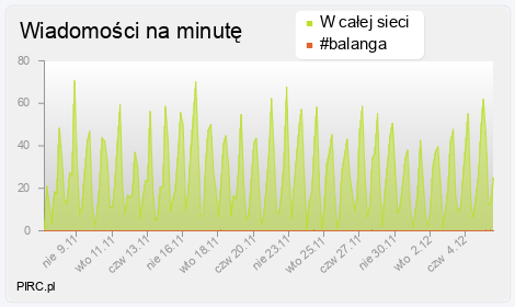 Ilość wiadomości na minutę na kanale i w sieci