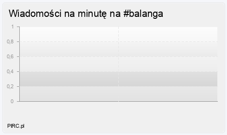 Ilość wiadomości na minutę