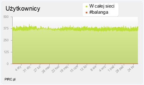 Ilość użytkowników na kanale i w sieci