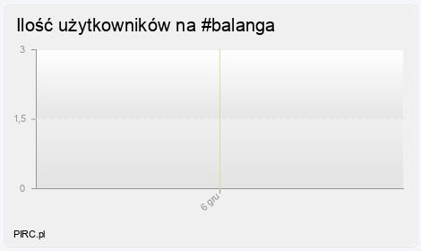 Ilość użytkowników