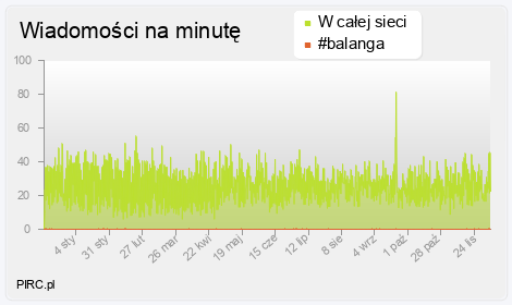Ilość wiadomości na minutę na kanale i w sieci
