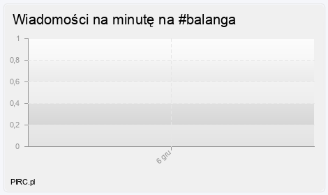 Ilość wiadomości na minutę