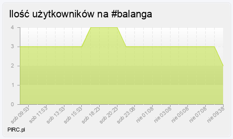 Ilość użytkowników