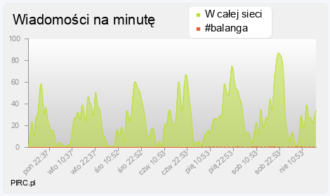 Ilość wiadomości na minutę na kanale i w sieci