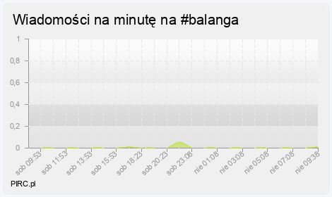 Ilość wiadomości na minutę