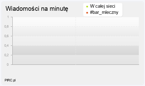 Ilość wiadomości na minutę na kanale i w sieci