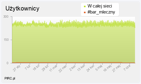 Ilość użytkowników na kanale i w sieci
