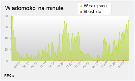 Ilość wiadomości na minutę na kanale i w sieci