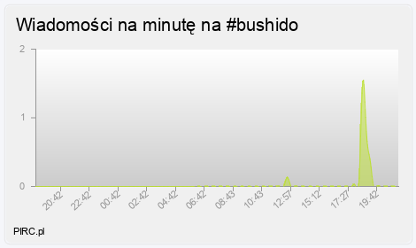 Ilość wiadomości na minutę