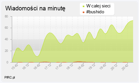 Ilość wiadomości na minutę na kanale i w sieci