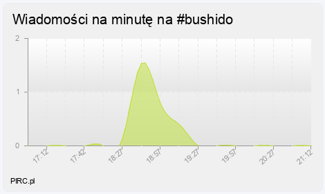 Ilość wiadomości na minutę