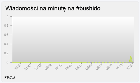 Ilość wiadomości na minutę