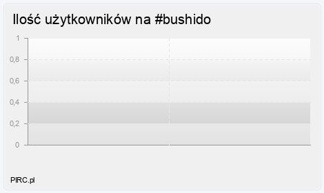 Ilość użytkowników