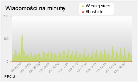 Ilość wiadomości na minutę na kanale i w sieci