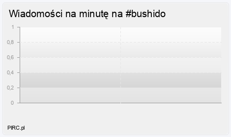 Ilość wiadomości na minutę