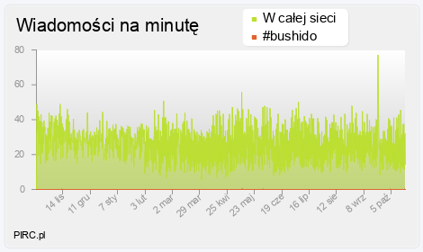 Ilość wiadomości na minutę na kanale i w sieci