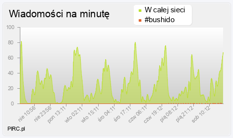 Ilość wiadomości na minutę na kanale i w sieci
