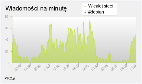 Ilość wiadomości na minutę na kanale i w sieci