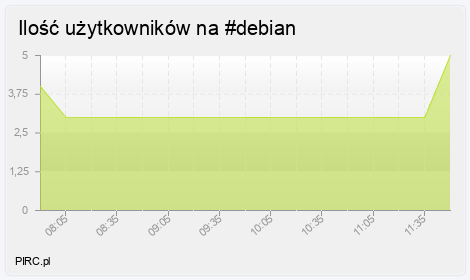 Ilość użytkowników