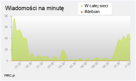Ilość wiadomości na minutę na kanale i w sieci