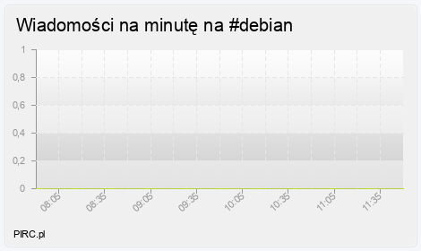 Ilość wiadomości na minutę